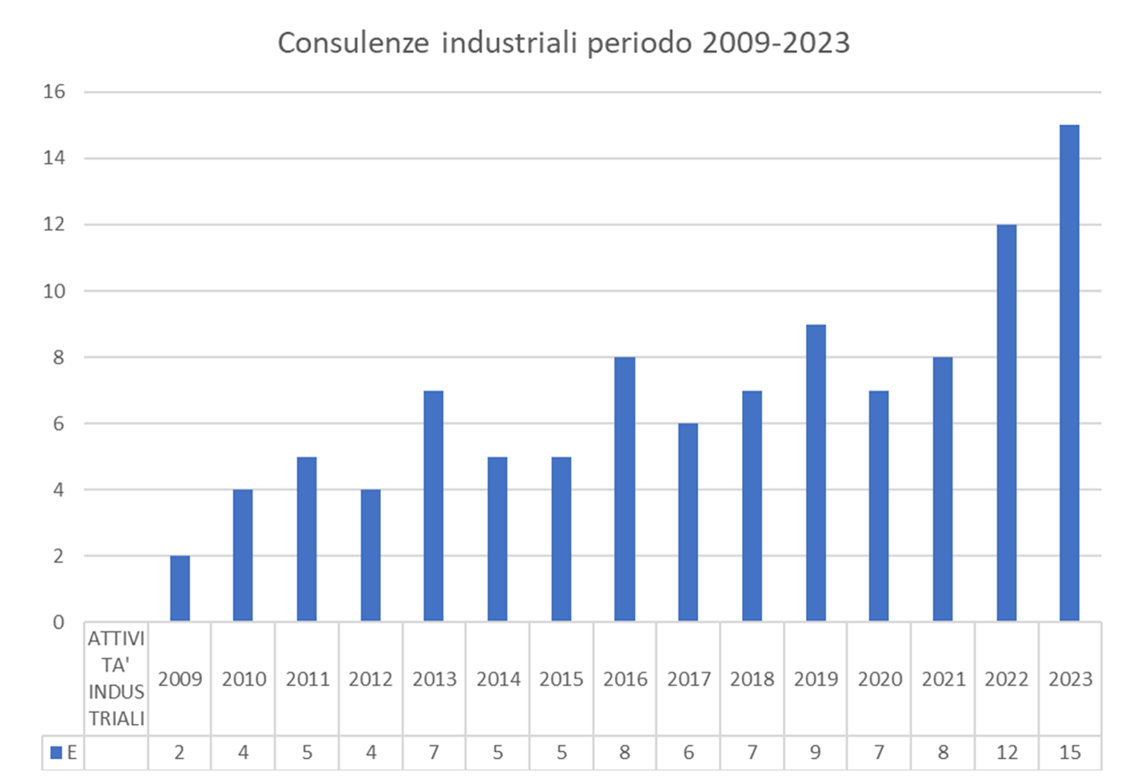 istogramma_industriali